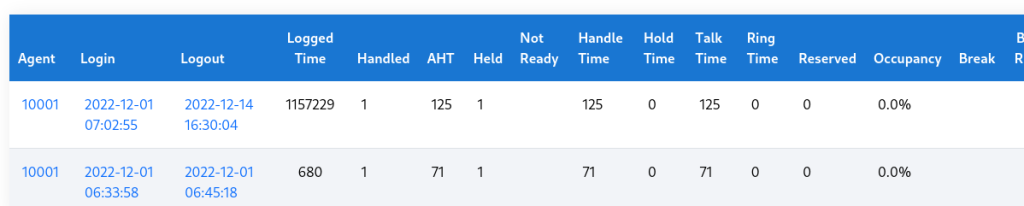 Agent statistics