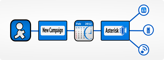 Campaign Scheduling