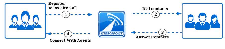 Inbound Call Center with ICTDialer