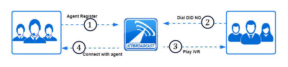 Outbound Call Center with ICTDialer